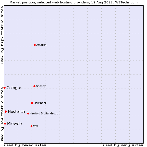 Market position of Hosttech vs. Mioweb vs. Cologix