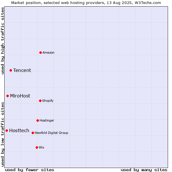 Market position of Tencent vs. MiroHost vs. Hosttech