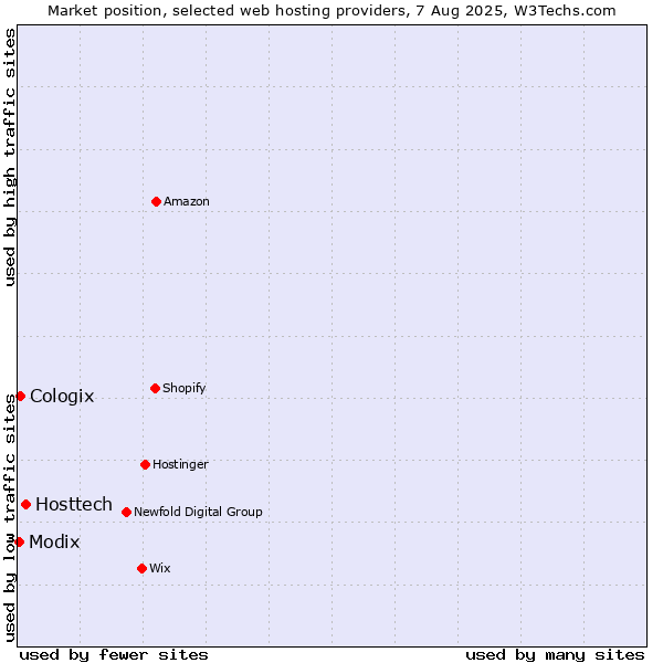 Market position of Hosttech vs. Cologix vs. Modix