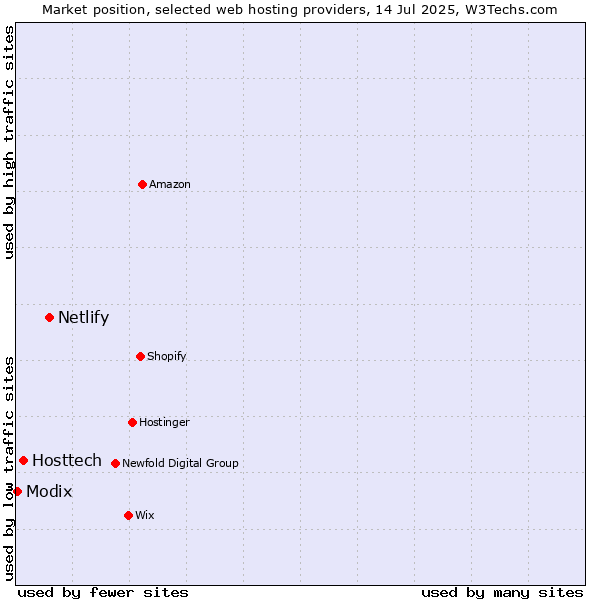 Market position of Netlify vs. Hosttech vs. Modix