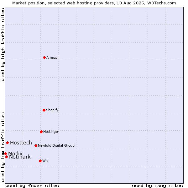 Market position of Hosttech vs. Netmark vs. Modix