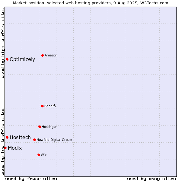 Market position of Optimizely vs. Hosttech vs. Modix