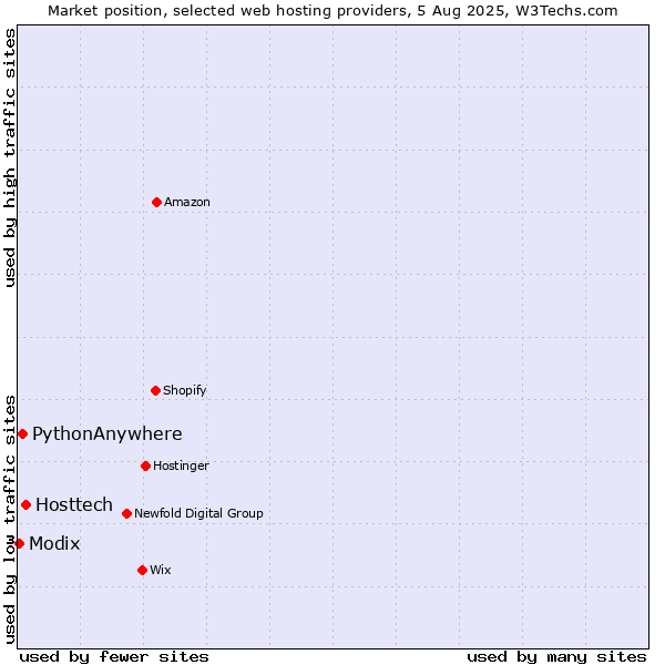 Market position of Hosttech vs. PythonAnywhere vs. Modix