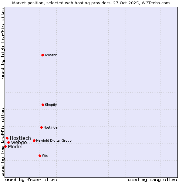 Market position of webgo vs. Hosttech vs. Modix