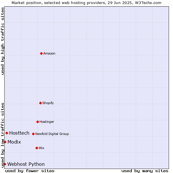 Market position of Hosttech vs. Modix vs. Webhost Python
