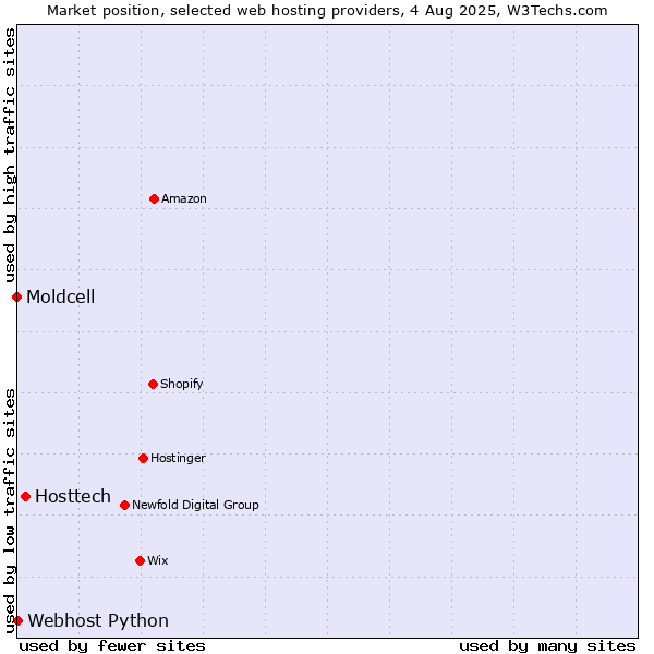 Market position of Hosttech vs. Webhost Python vs. Moldcell