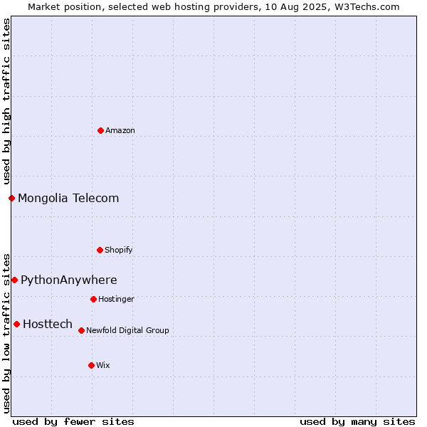 Market position of Hosttech vs. PythonAnywhere vs. Mongolia Telecom