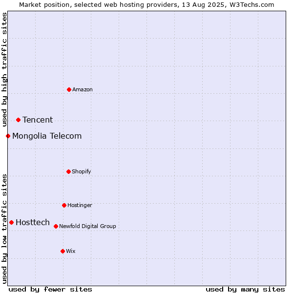 Market position of Tencent vs. Hosttech vs. Mongolia Telecom