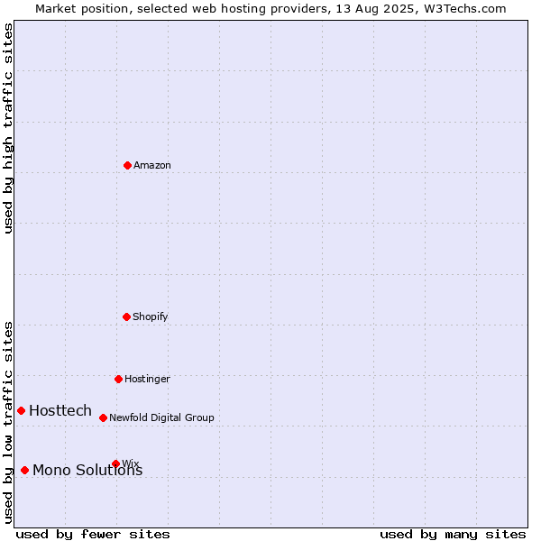 Market position of Mono Solutions vs. Hosttech