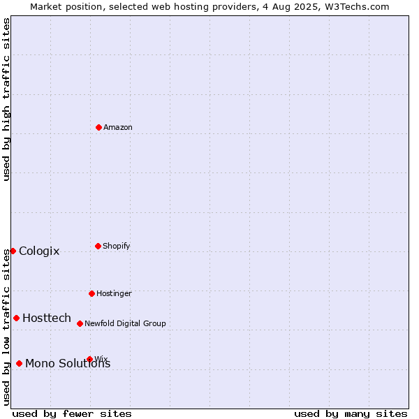 Market position of Mono Solutions vs. Hosttech vs. Cologix