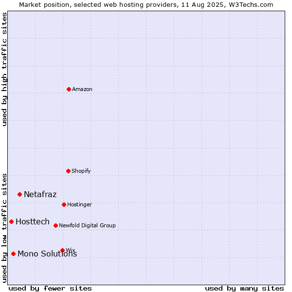 Market position of Netafraz vs. Mono Solutions vs. Hosttech