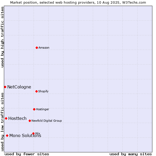Market position of Mono Solutions vs. Hosttech vs. NetCologne