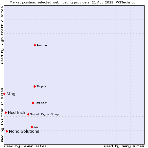 Market position of Mono Solutions vs. Hosttech vs. Ning