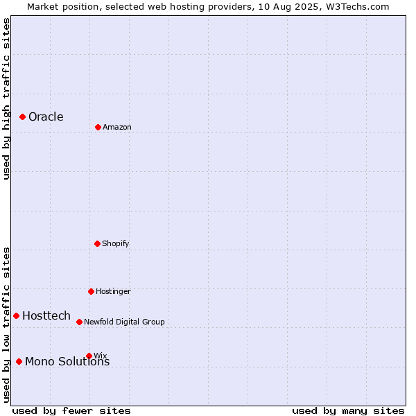 Market position of Oracle vs. Mono Solutions vs. Hosttech