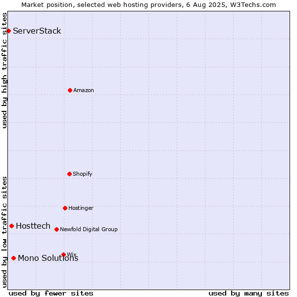 Market position of Mono Solutions vs. Hosttech vs. ServerStack