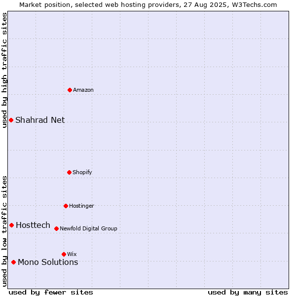Market position of Mono Solutions vs. Hosttech vs. Shahrad Net