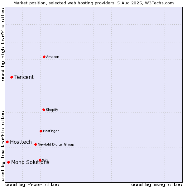 Market position of Tencent vs. Mono Solutions vs. Hosttech
