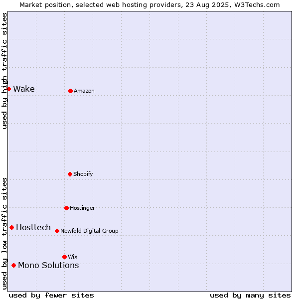 Market position of Mono Solutions vs. Hosttech vs. Wake