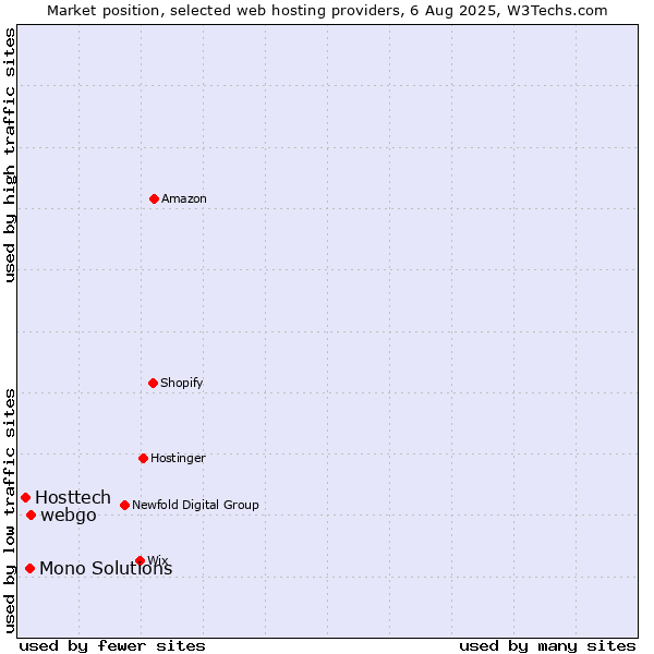 Market position of webgo vs. Mono Solutions vs. Hosttech
