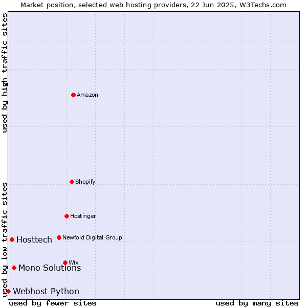 Market position of Mono Solutions vs. Hosttech vs. Webhost Python