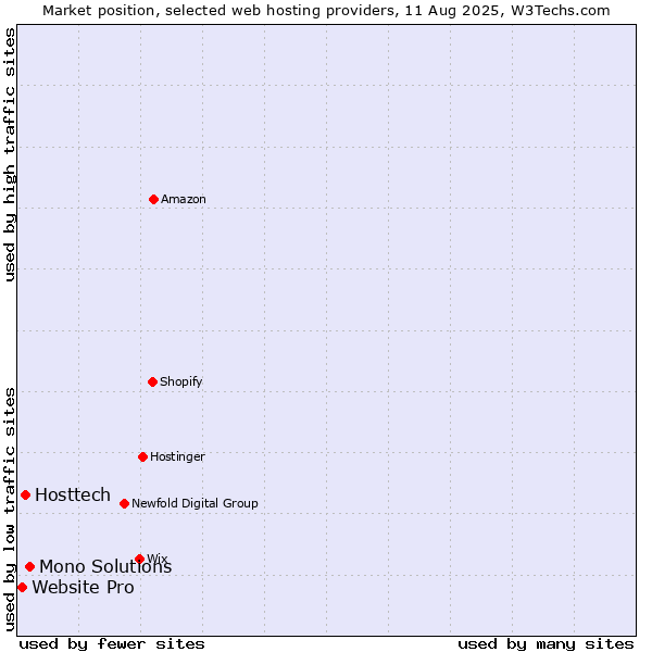Market position of Mono Solutions vs. Hosttech vs. Website Pro