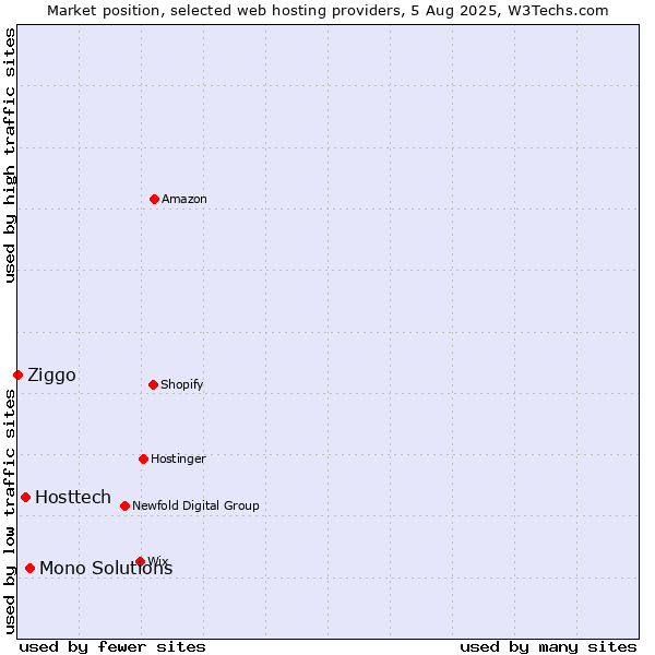 Market position of Mono Solutions vs. Hosttech vs. Ziggo