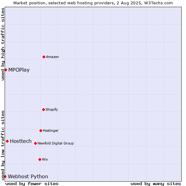 Market position of Hosttech vs. MPOPlay vs. Webhost Python
