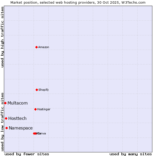 Market position of Namespace vs. Hosttech vs. Multacom