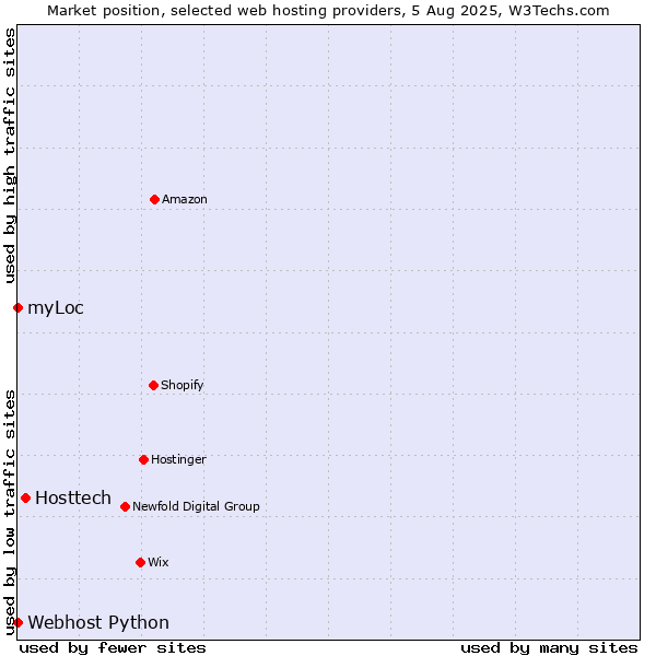 Market position of Hosttech vs. myLoc vs. Webhost Python