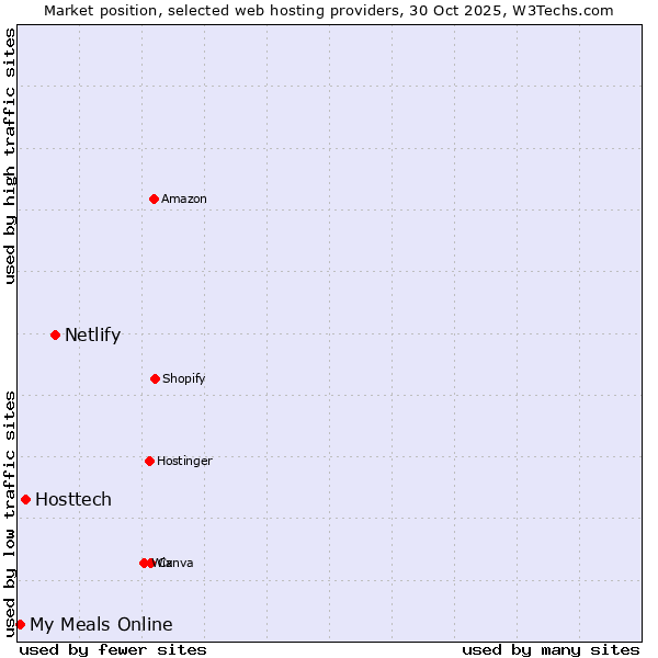 Market position of Netlify vs. Hosttech vs. My Meals Online