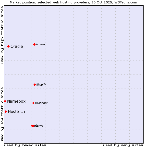 Market position of Oracle vs. Hosttech vs. Namebox