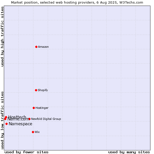 Market position of Namespace vs. Hosttech vs. Name.com