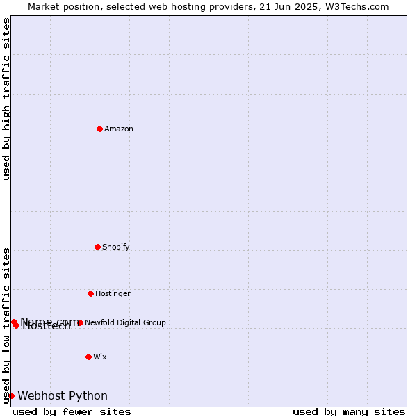 Market position of Hosttech vs. Name.com vs. Webhost Python