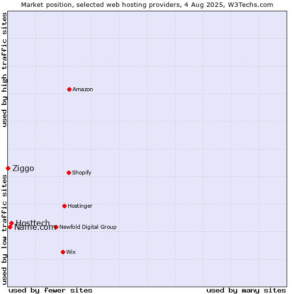 Market position of Hosttech vs. Name.com vs. Ziggo