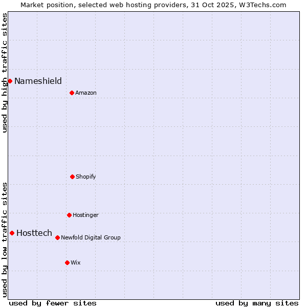Market position of Hosttech vs. Nameshield