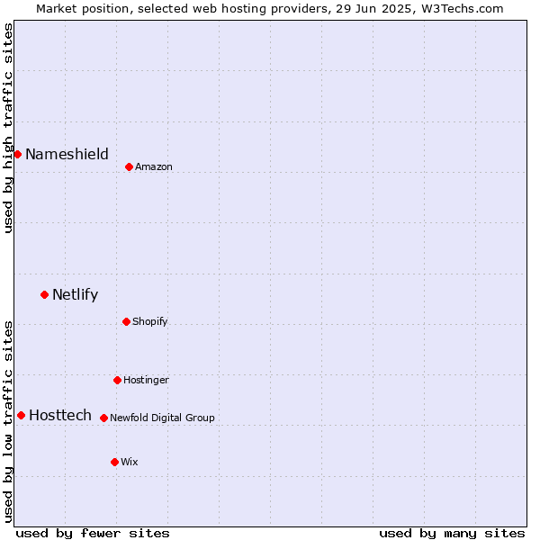 Market position of Netlify vs. Hosttech vs. Nameshield