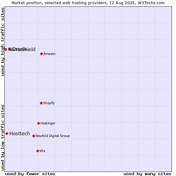 Market position of Oracle vs. Hosttech vs. Nameshield