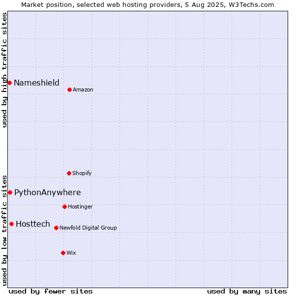 Market position of Hosttech vs. PythonAnywhere vs. Nameshield