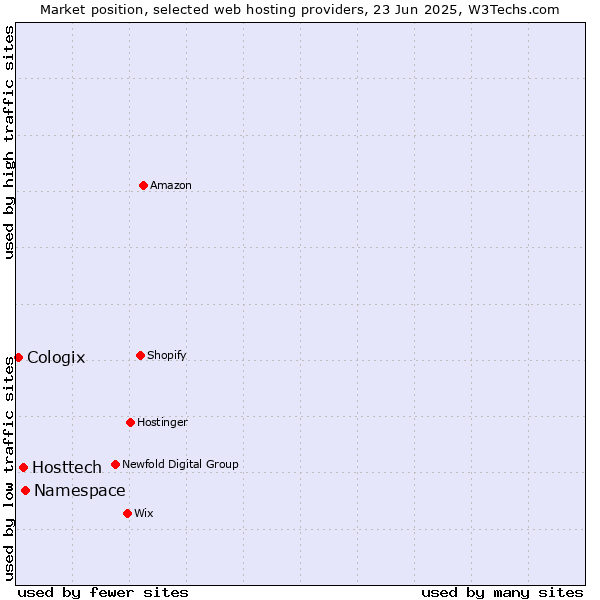 Market position of Namespace vs. Hosttech vs. Cologix