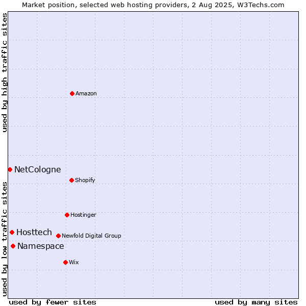 Market position of Namespace vs. Hosttech vs. NetCologne