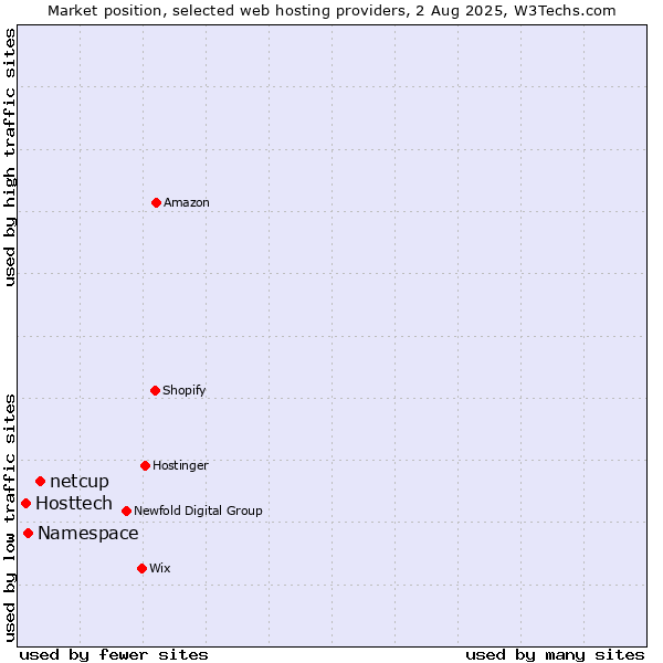 Market position of netcup vs. Namespace vs. Hosttech