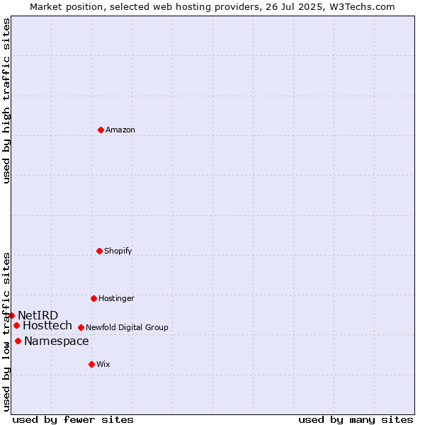 Market position of Namespace vs. Hosttech vs. NetIRD