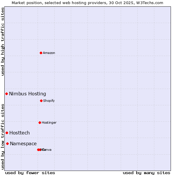 Market position of Namespace vs. Hosttech vs. Nimbus Hosting