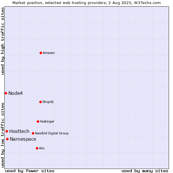 Market position of Namespace vs. Hosttech vs. Node4