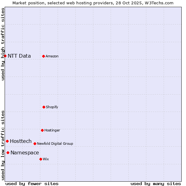 Market position of Namespace vs. Hosttech vs. NTT Data