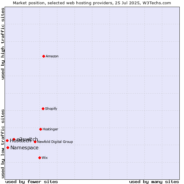 Market position of o2switch vs. Namespace vs. Hosttech