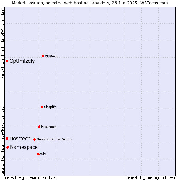 Market position of Namespace vs. Optimizely vs. Hosttech