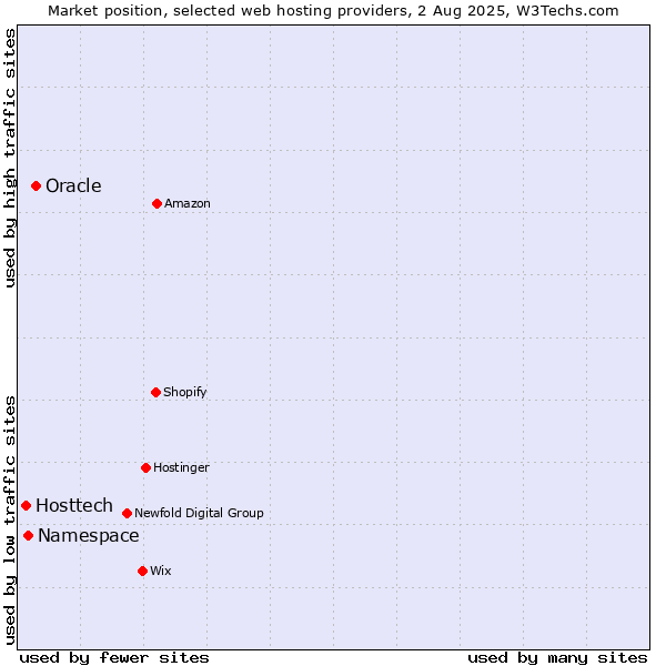 Market position of Oracle vs. Namespace vs. Hosttech
