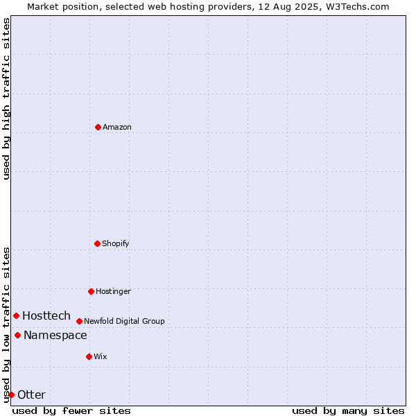 Market position of Namespace vs. Hosttech vs. Otter