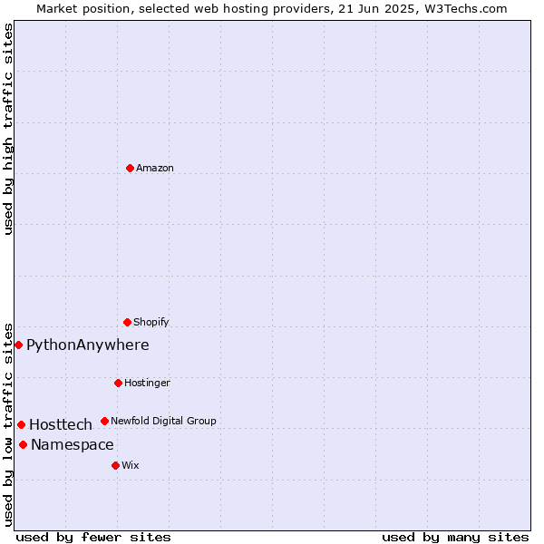 Market position of Namespace vs. Hosttech vs. PythonAnywhere